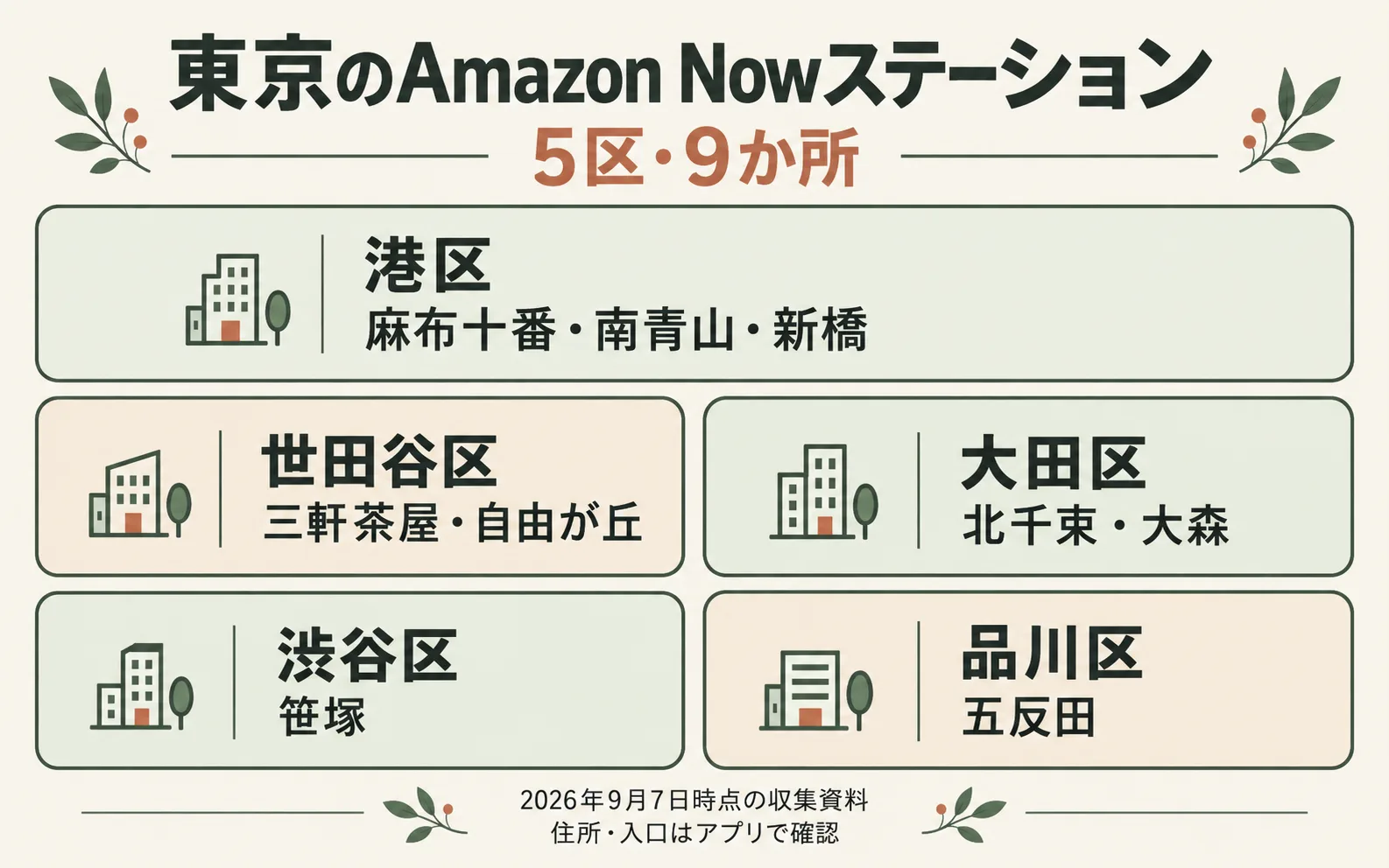 2026年9月7日時点の東京のAmazon Nowステーション9拠点。港区3、世田谷区2、大田区2、渋谷区1、品川区1。現在の千歳船橋を含む10拠点の図ではありません